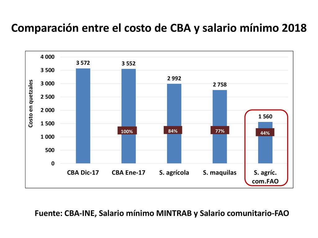 Comparación entre el costo de CBA y salario mínimo 2018