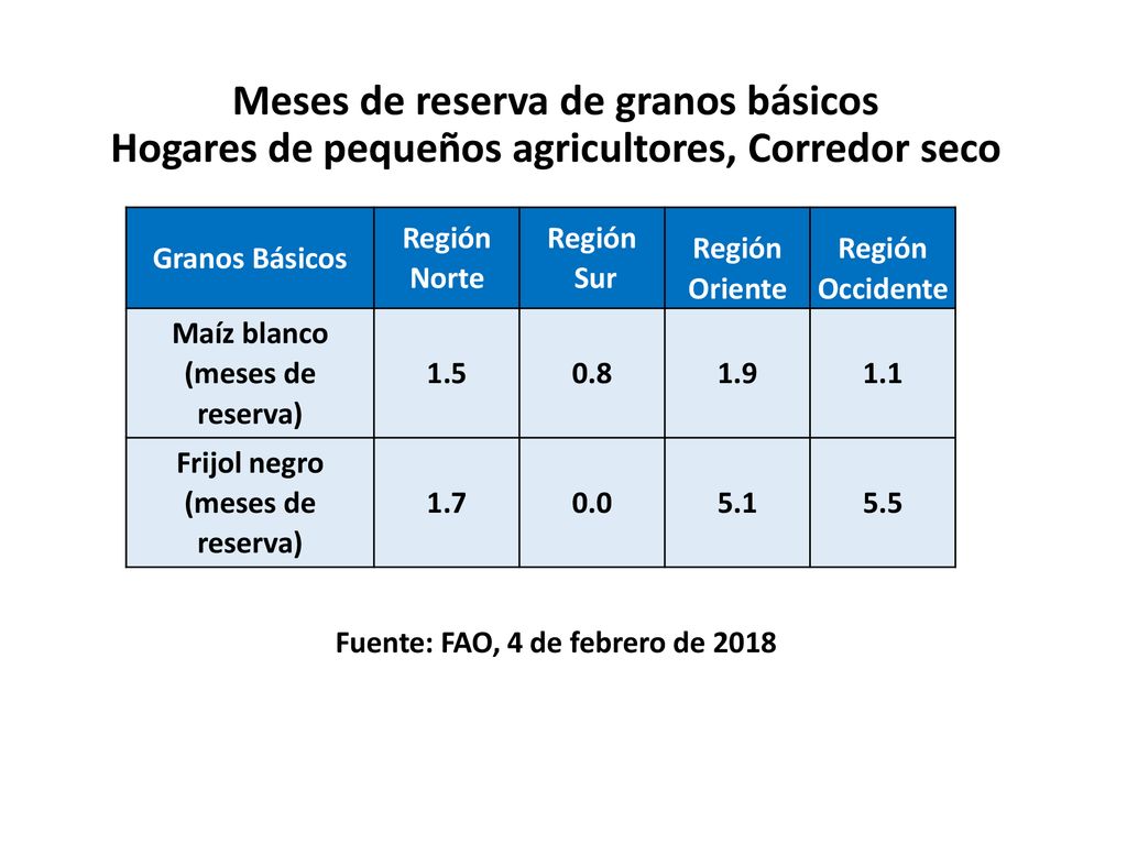 Meses de reserva de granos básicos Hogares de pequeños agricultores, Corredor seco