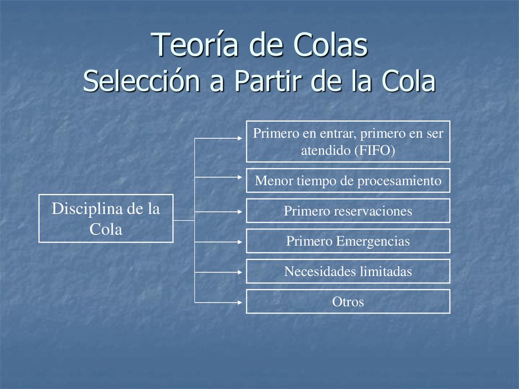 Teoría de Colas Selección a Partir de la Cola