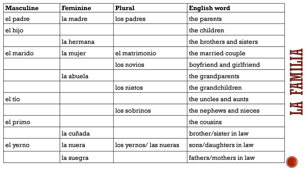 LA FAMILIA Masculine Feminine Plural English word el padre la madre