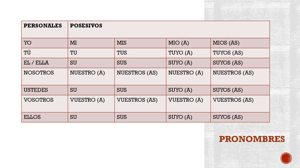 PRONOMBRES PERSONALES POSESIVOS YO MI MIS MIO (A) MIOS (AS) TÚ TU TUS