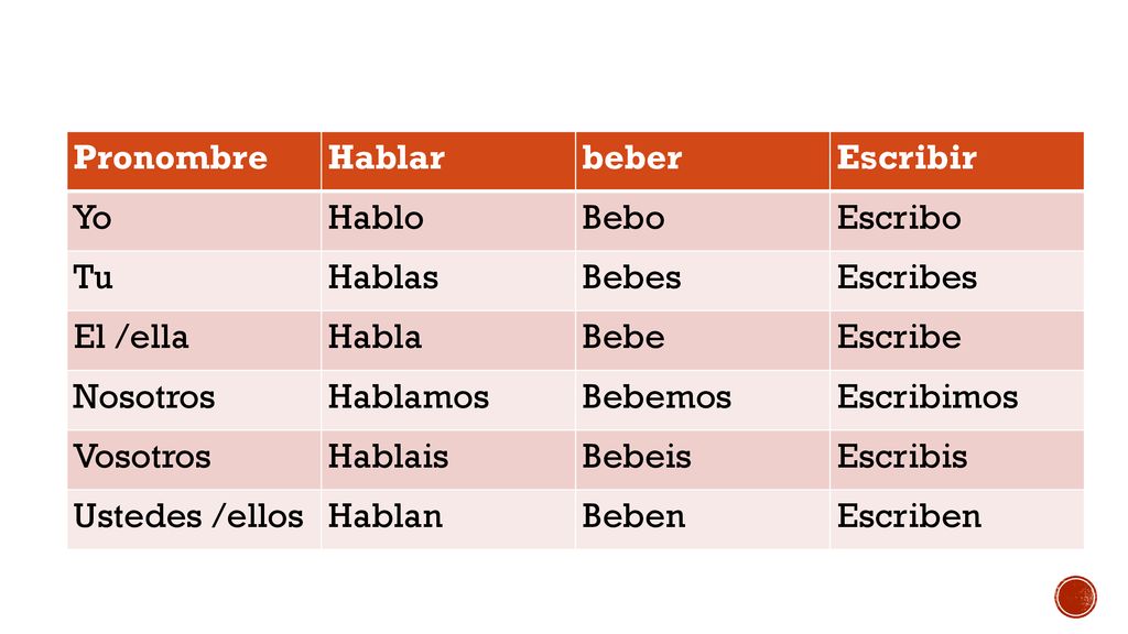 Pronombre Hablar. beber. Escribir. Yo. Hablo. Bebo. Escribo. Tu. Hablas. Bebes. Escribes.