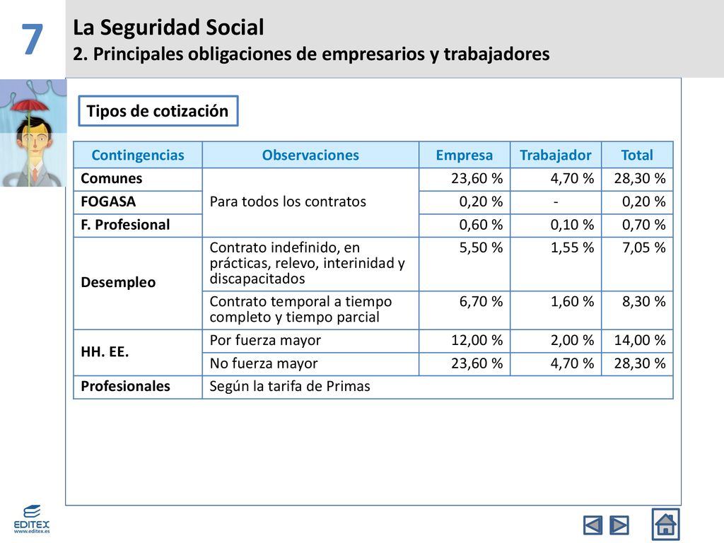 7 La Seguridad Social. 2. Principales obligaciones de empresarios y trabajadores. Tipos de cotización.