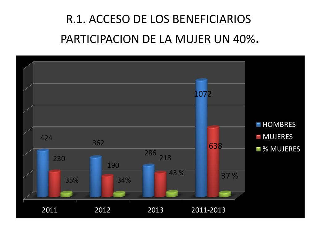 R.1. ACCESO DE LOS BENEFICIARIOS PARTICIPACION DE LA MUJER UN 40%.