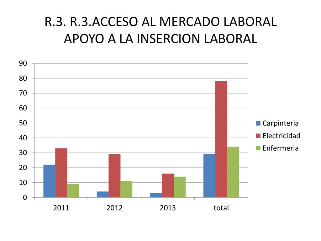R.3. R.3.ACCESO AL MERCADO LABORAL APOYO A LA INSERCION LABORAL
