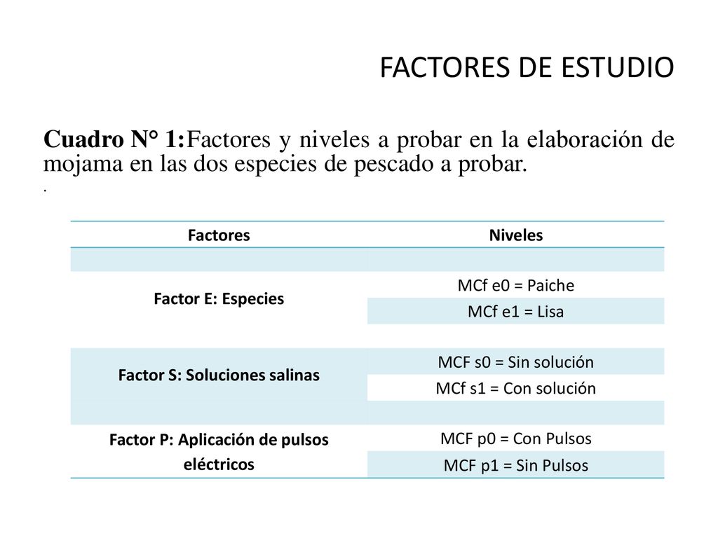 Factor S: Soluciones salinas Factor P: Aplicación de pulsos eléctricos