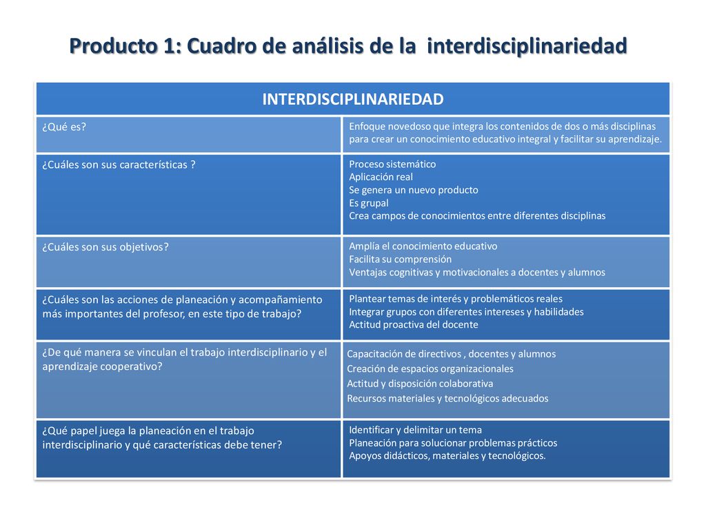 Producto 1: Cuadro de análisis de la interdisciplinariedad