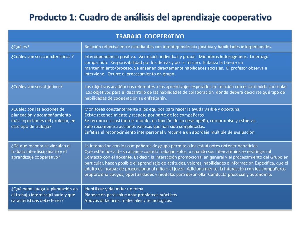 Producto 1: Cuadro de análisis del aprendizaje cooperativo