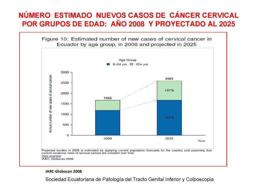 NÚMERO ESTIMADO NUEVOS CASOS DE CÁNCER CERVICAL POR GRUPOS DE EDAD: AÑO 2008 Y PROYECTADO AL 2025