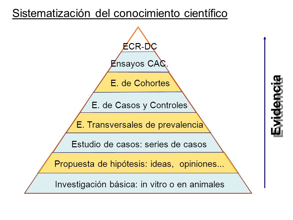 Evidencia Sistematización del conocimiento científico ECR-DC