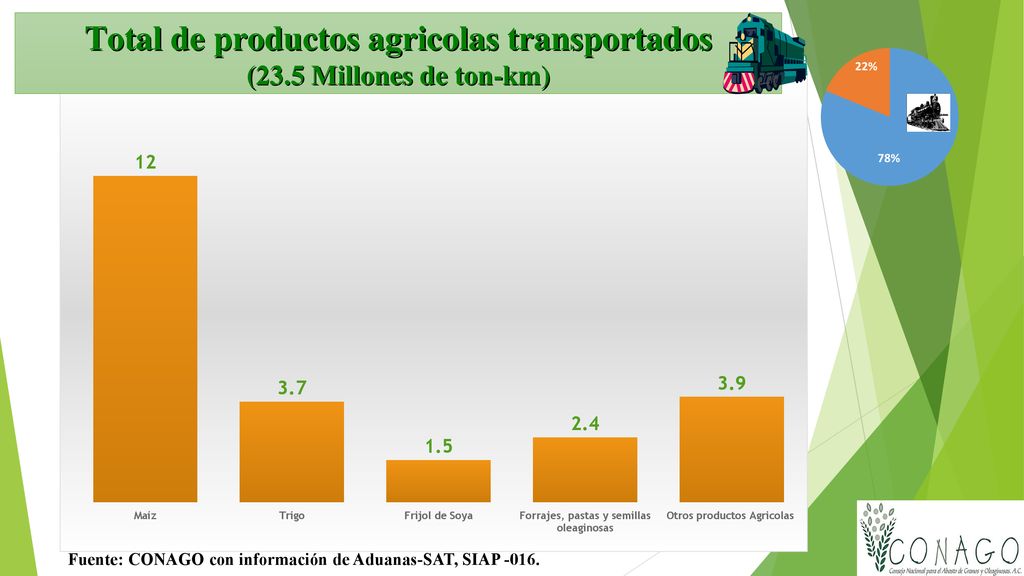 Total de productos agricolas transportados (23.5 Millones de ton-km)