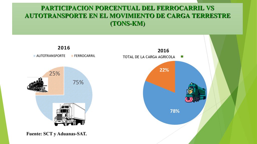 PARTICIPACION PORCENTUAL DEL FERROCARRIL VS AUTOTRANSPORTE EN EL MOVIMIENTO DE CARGA TERRESTRE (TONS-KM)