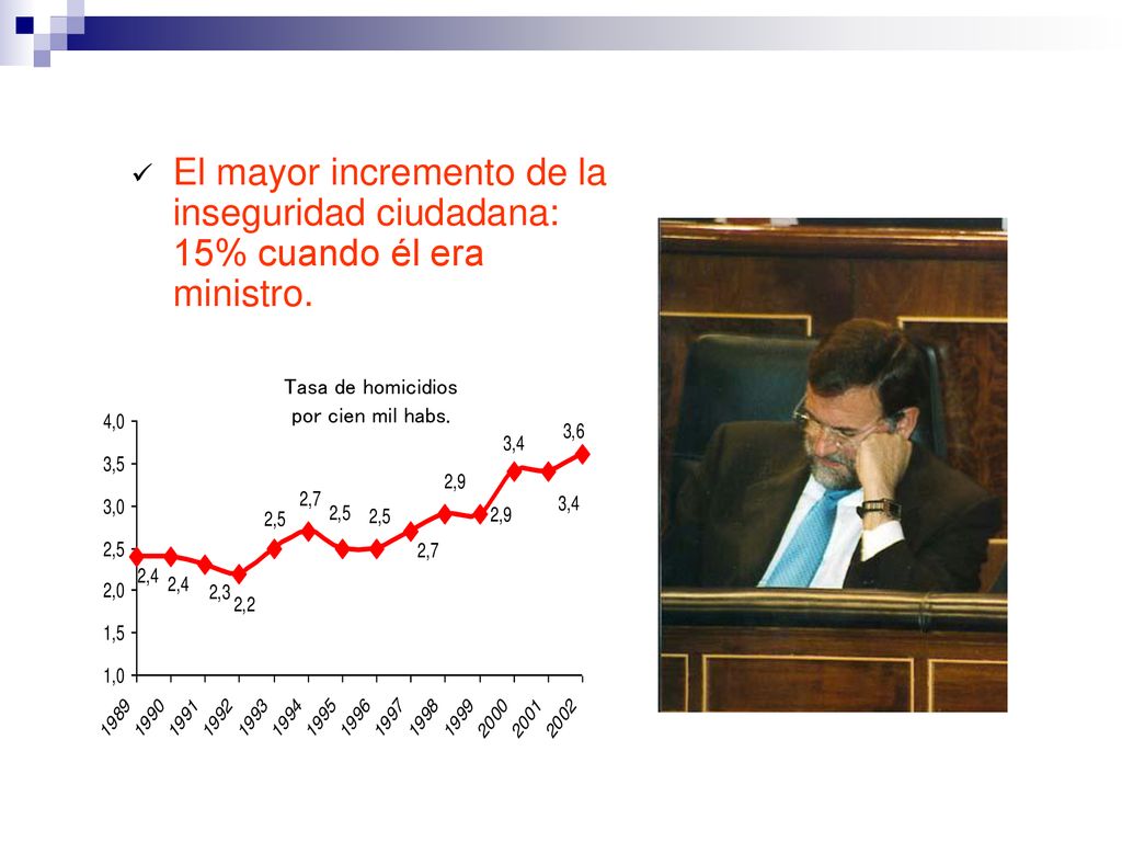 El mayor incremento de la inseguridad ciudadana: 15% cuando él era ministro.