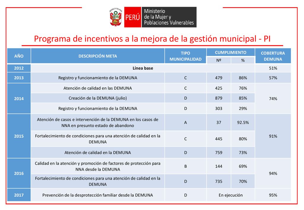 Programa de incentivos a la mejora de la gestión municipal - PI