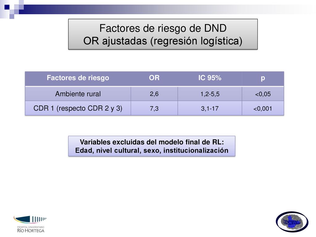 Factores de riesgo de DND OR ajustadas (regresión logística)