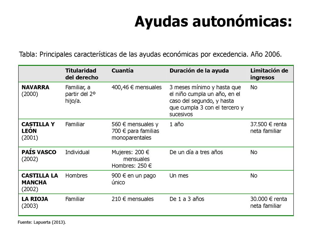 Ayudas autonómicas: Tabla: Principales características de las ayudas económicas por excedencia. Año