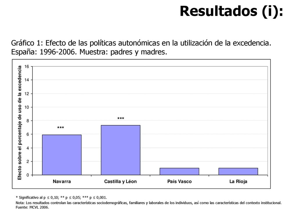 Resultados (i): Gráfico 1: Efecto de las políticas autonómicas en la utilización de la excedencia. España: Muestra: padres y madres.