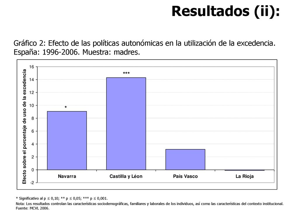 Resultados (ii): Gráfico 2: Efecto de las políticas autonómicas en la utilización de la excedencia. España: Muestra: madres.