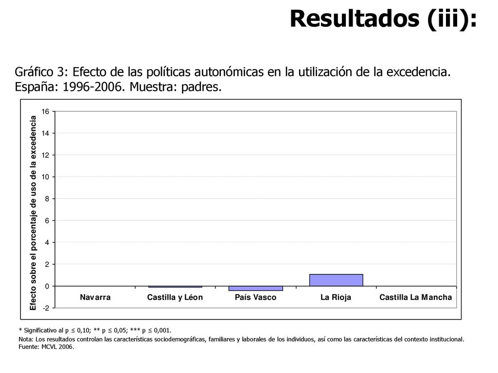 Resultados (iii): Gráfico 3: Efecto de las políticas autonómicas en la utilización de la excedencia. España: Muestra: padres.