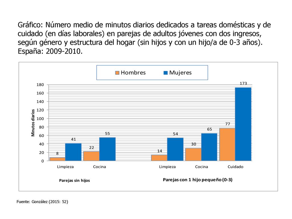 Gráfico: Número medio de minutos diarios dedicados a tareas domésticas y de cuidado (en días laborales) en parejas de adultos jóvenes con dos ingresos, según género y estructura del hogar (sin hijos y con un hijo/a de 0-3 años). España: