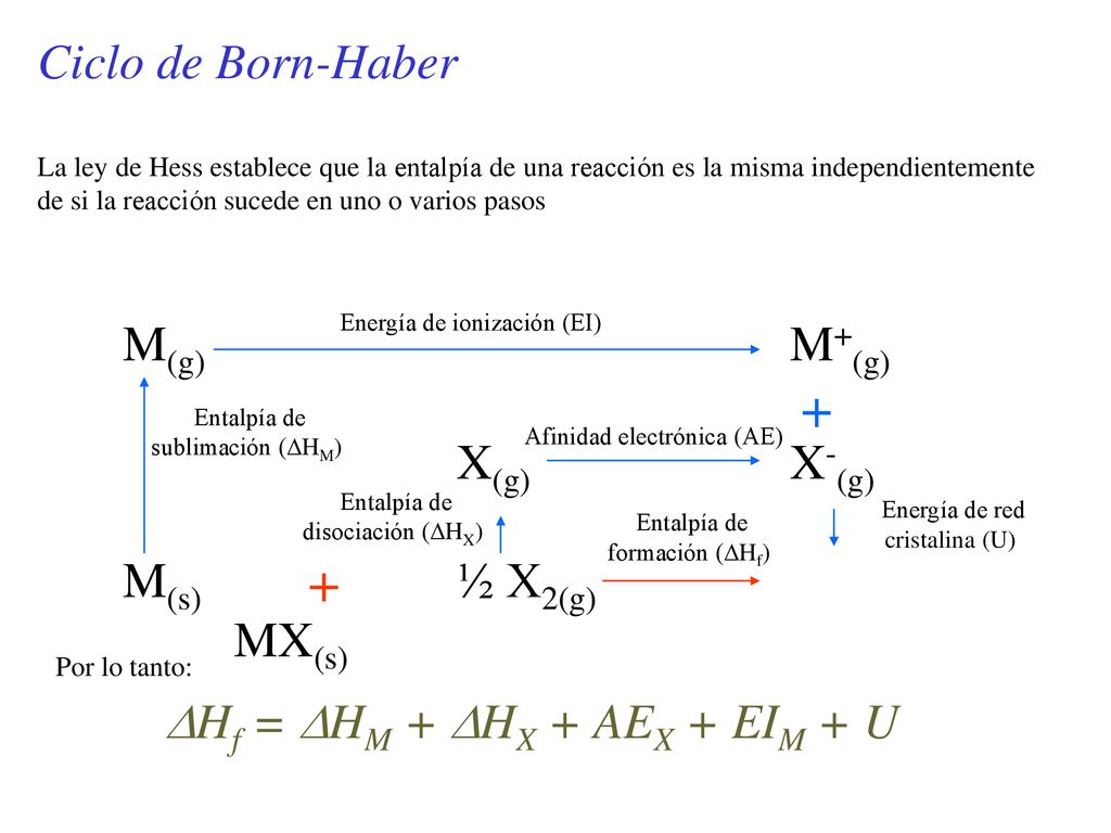 + Ciclo de Born-Haber M(g) M+(g) X(g) X-(g) M(s) ½ X2(g) MX(s)