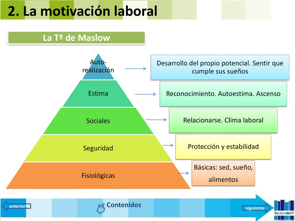 2. La motivación laboral La Tª de Maslow Auto-realización Estima