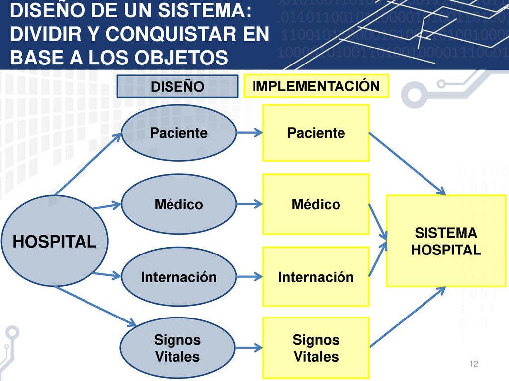 DISEÑO DE UN SISTEMA: DIVIDIR Y CONQUISTAR EN BASE A LOS OBJETOS