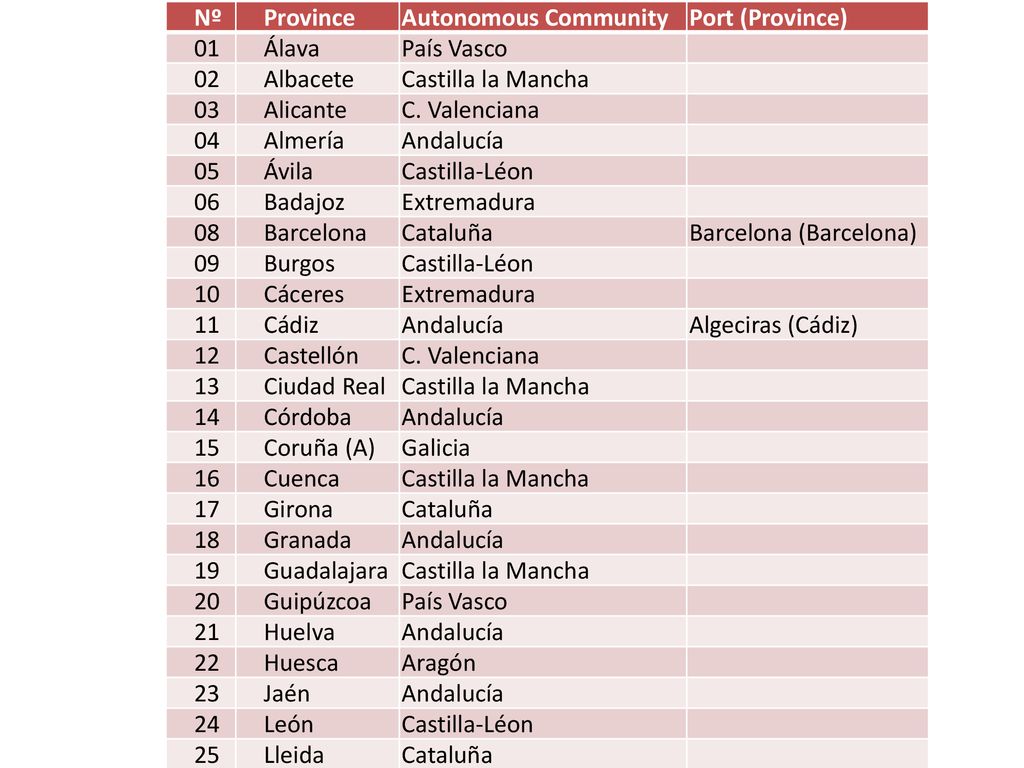 Nº Province. Autonomous Community. Port (Province) 01. Álava. País Vasco. 02. Albacete. Castilla la Mancha.