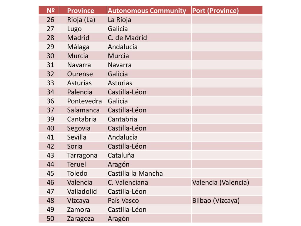 Nº Province. Autonomous Community. Port (Province) 26. Rioja (La) La Rioja. 27. Lugo. Galicia.