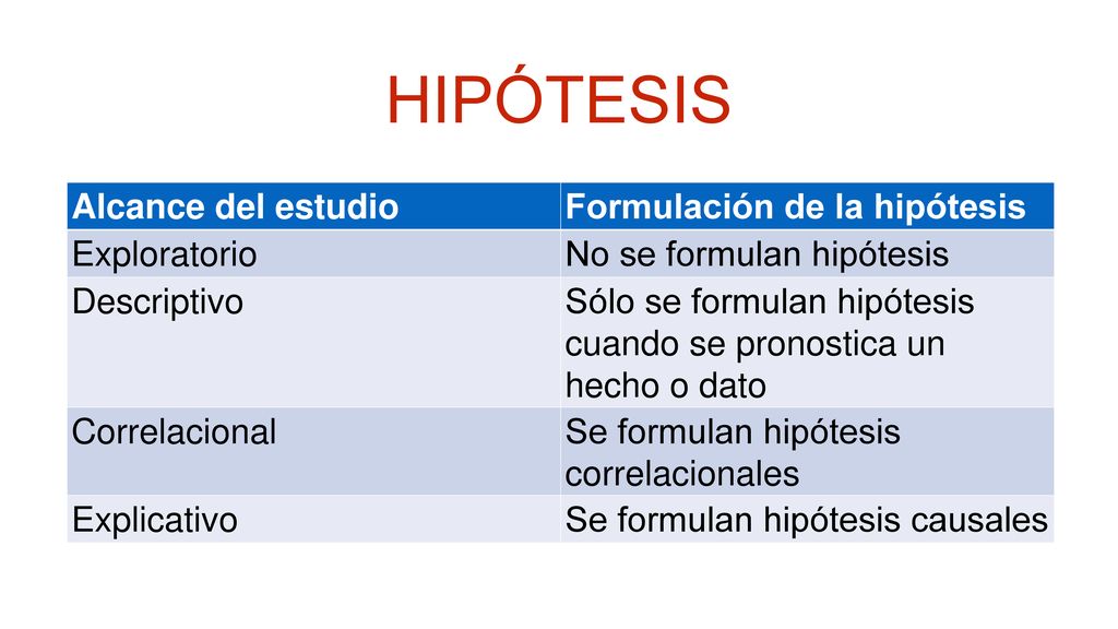 HIPÓTESIS Alcance del estudio Formulación de la hipótesis Exploratorio