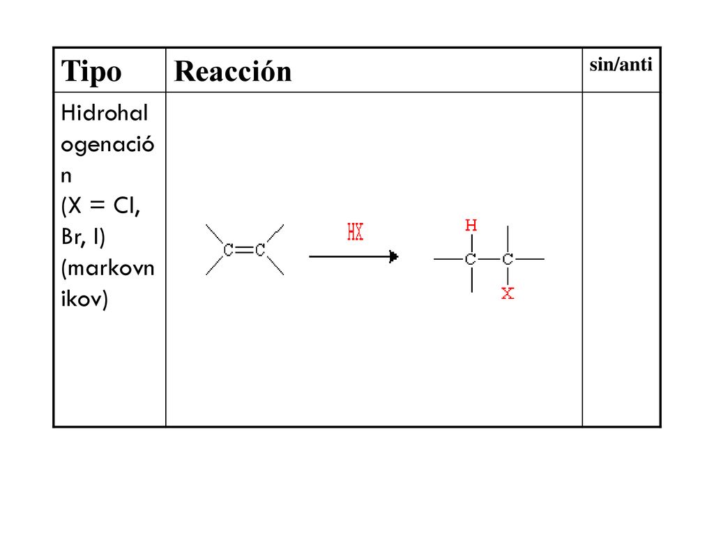 Tipo Reacción sin/anti Hidrohalogenación (X = Cl, Br, I) (markovnikov)