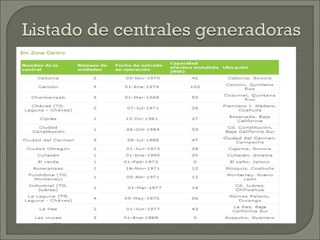 Listado de centrales generadoras