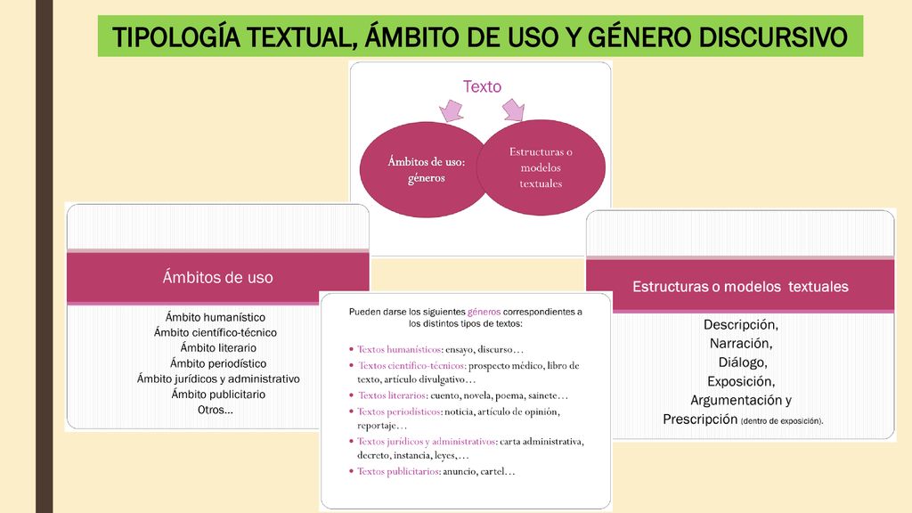 TIPOLOGÍA TEXTUAL, ÁMBITO DE USO Y GÉNERO DISCURSIVO