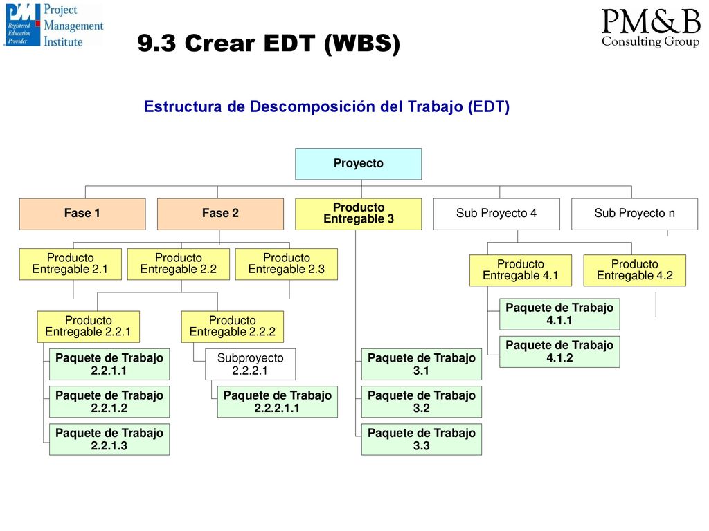 9.3 Crear EDT (WBS) Estructura de Descomposición del Trabajo (EDT)