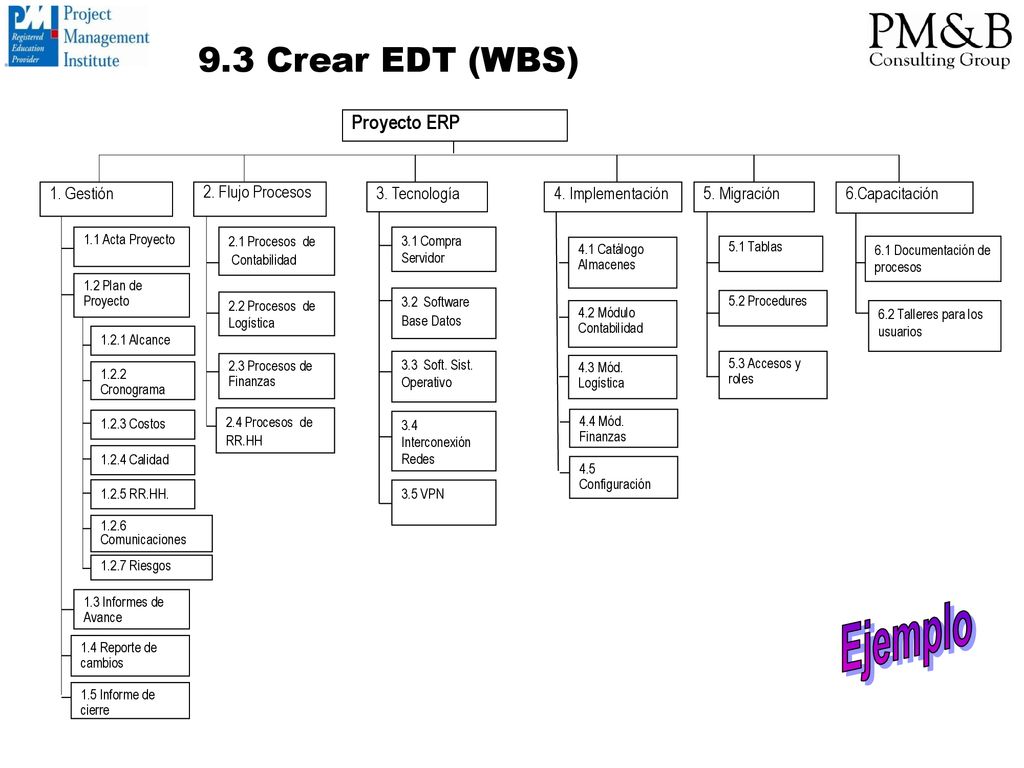 Ejemplo 9.3 Crear EDT (WBS) Proyecto ERP 1. Gestión 2. Flujo Procesos