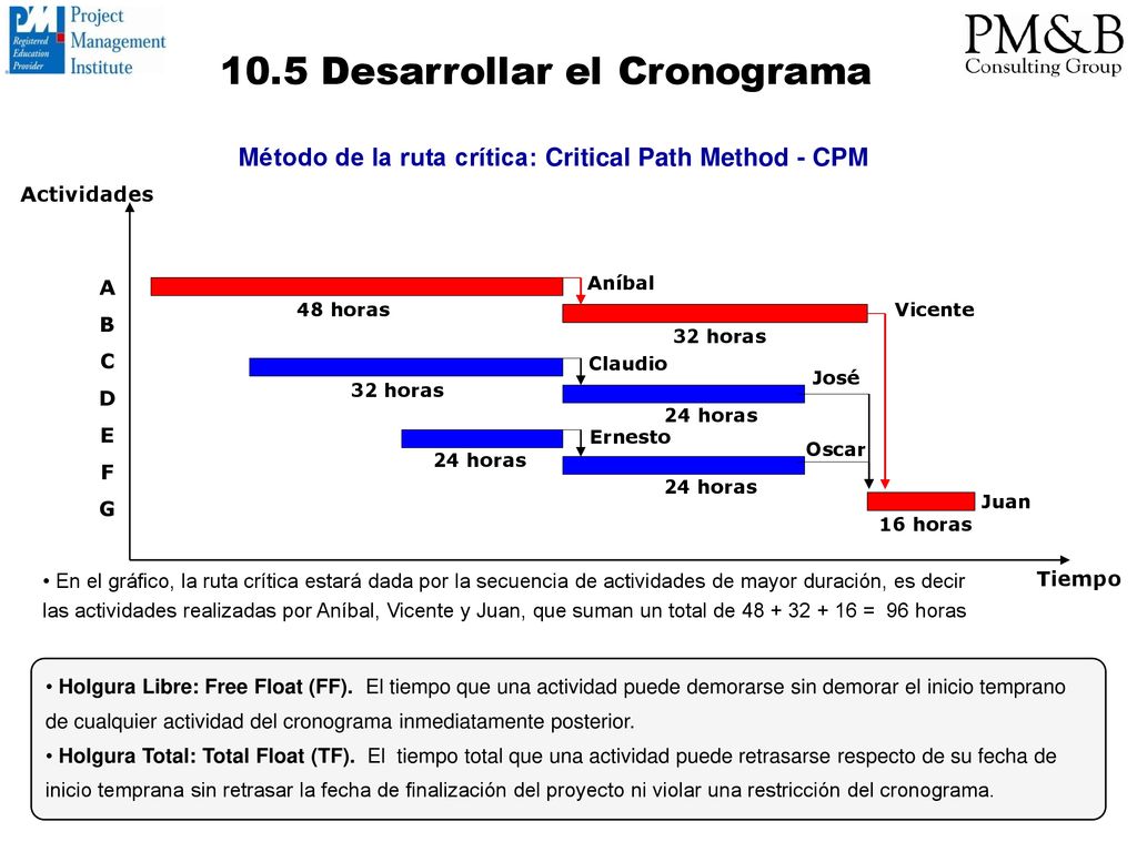 Método de la ruta crítica: Critical Path Method - CPM