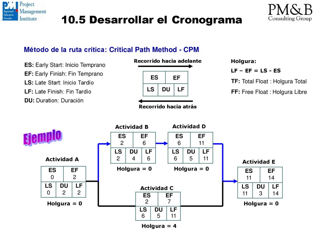 Método de la ruta crítica: Critical Path Method - CPM