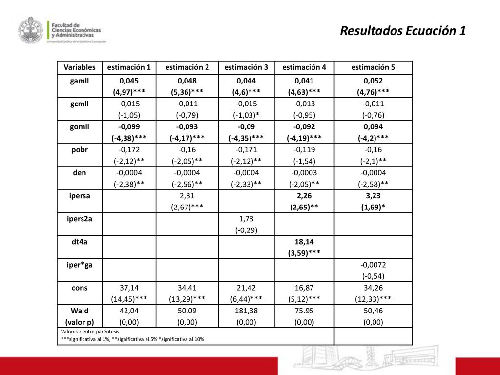 Resultados Ecuación 1 Variables estimación 1 estimación 2 estimación 3