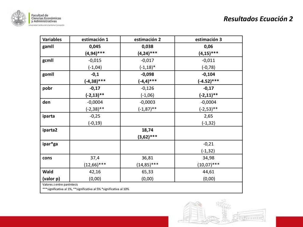 Resultados Ecuación 2 Variables estimación 1 estimación 2 estimación 3