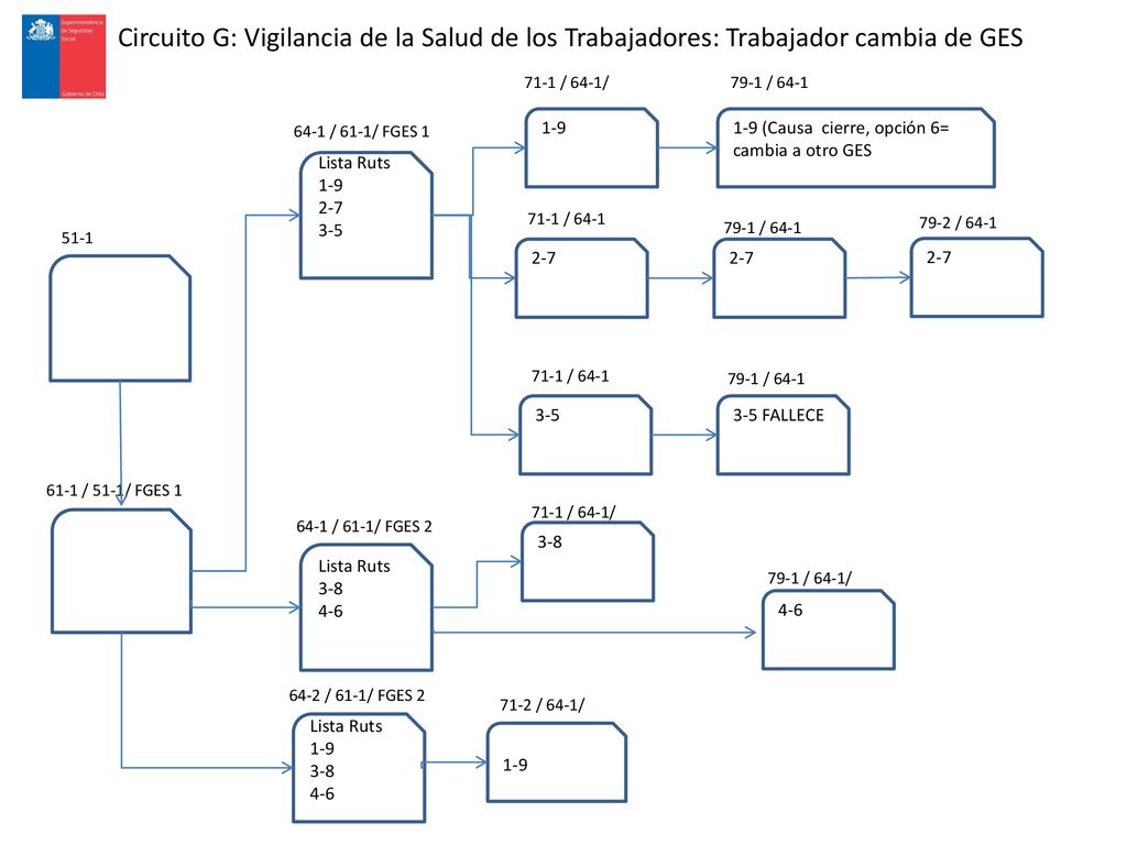 Circuito G: Vigilancia de la Salud de los Trabajadores: Trabajador cambia de GES