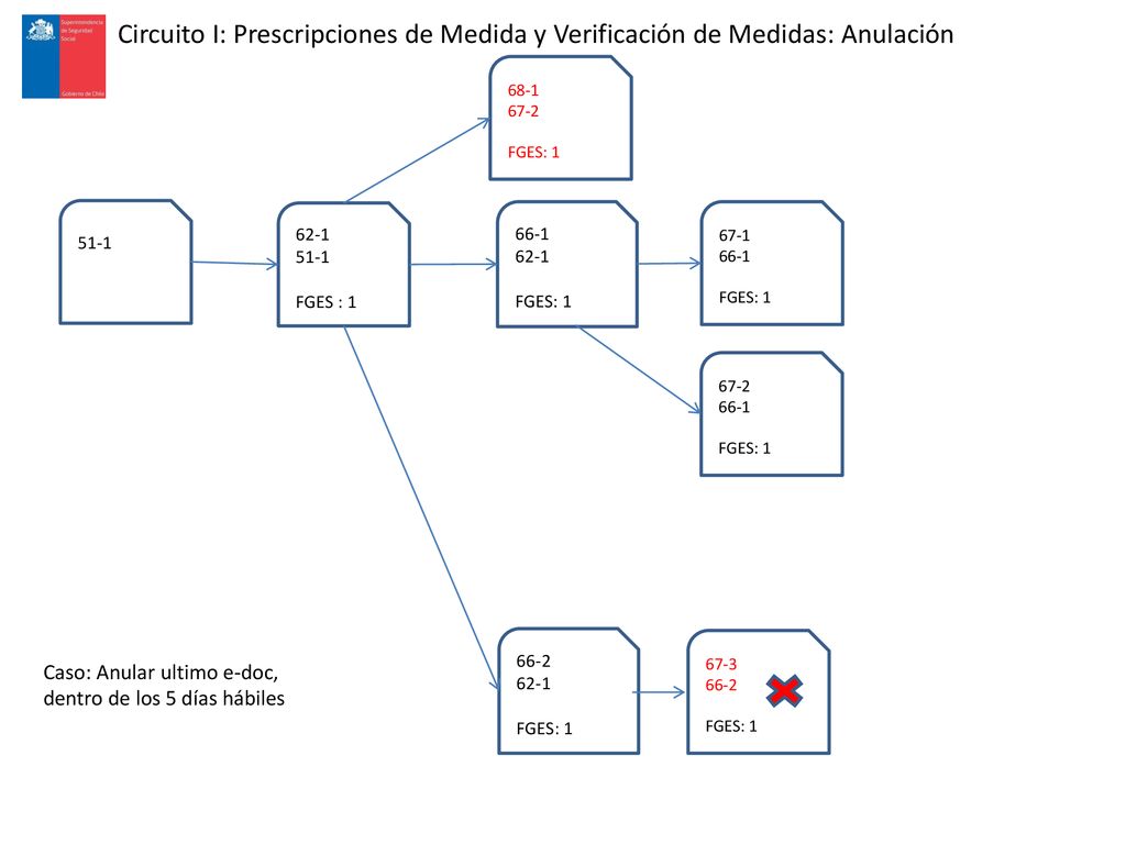 Circuito I: Prescripciones de Medida y Verificación de Medidas: Anulación