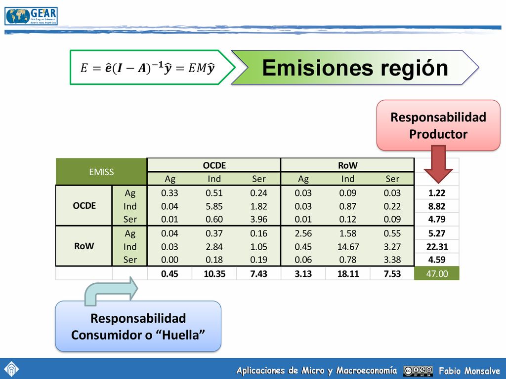 Responsabilidad Productor Responsabilidad Consumidor o Huella