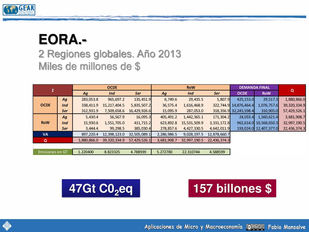 EORA.- 2 Regiones globales. Año 2013 Miles de millones de $ 47Gt C02eq 157 billones $