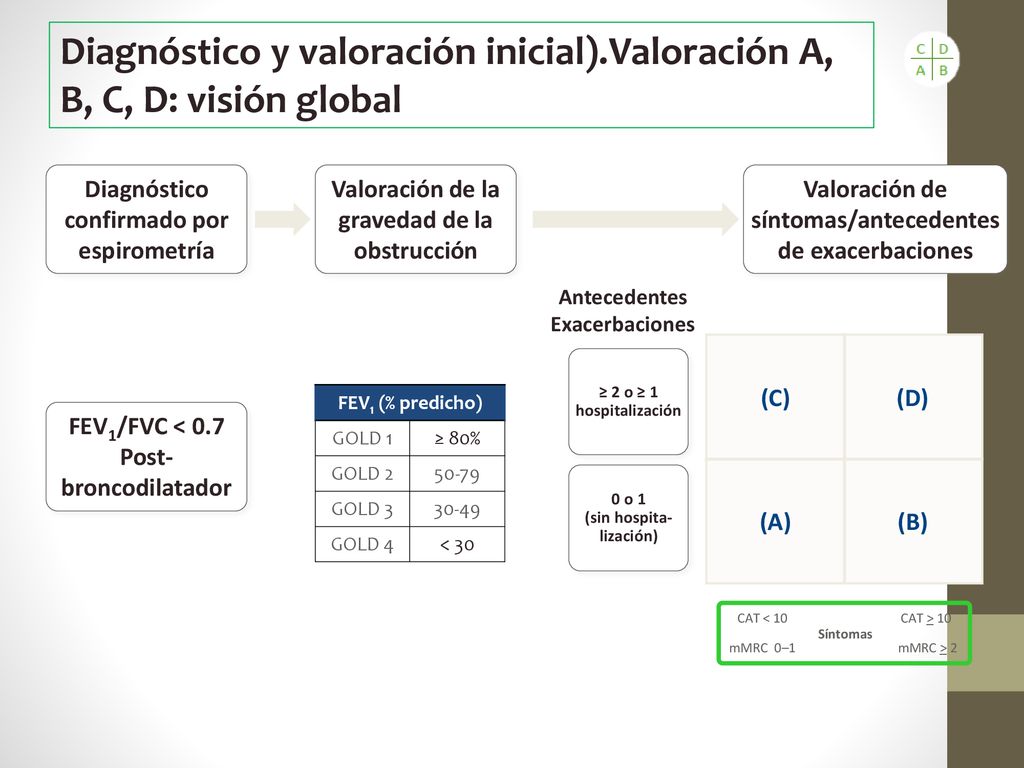 Diagnóstico y valoración inicial).Valoración A, B, C, D: visión global