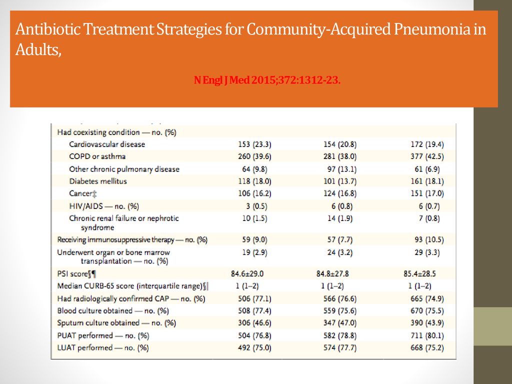 Antibiotic Treatment Strategies for Community-Acquired Pneumonia in Adults, N Engl J Med 2015;372: