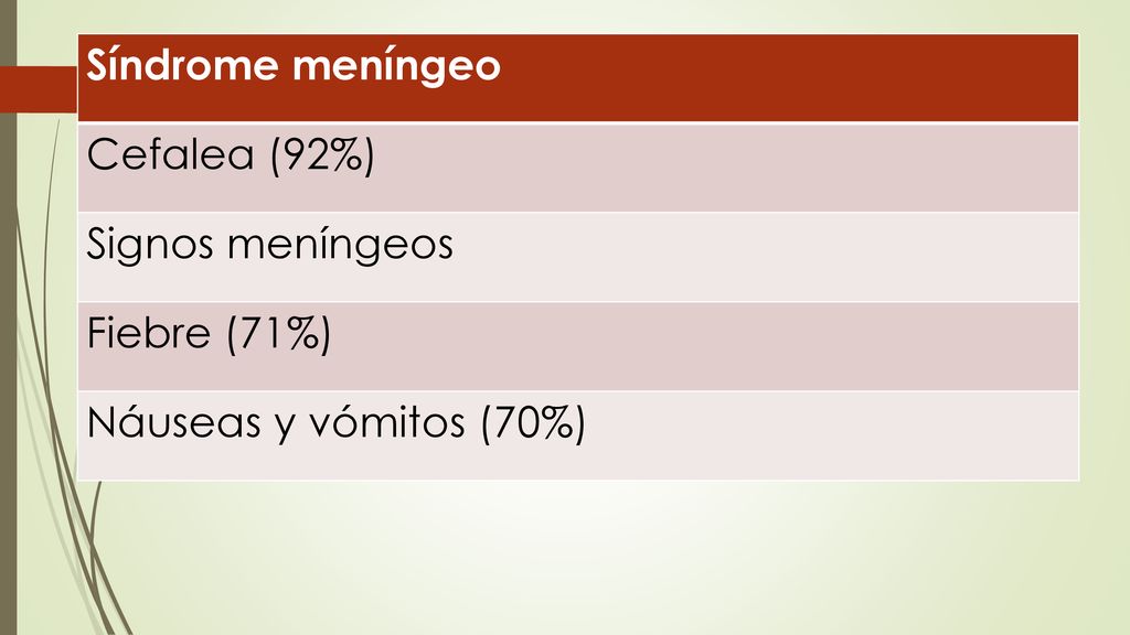 Síndrome meníngeo Cefalea (92%) Signos meníngeos Fiebre (71%) Náuseas y vómitos (70%)