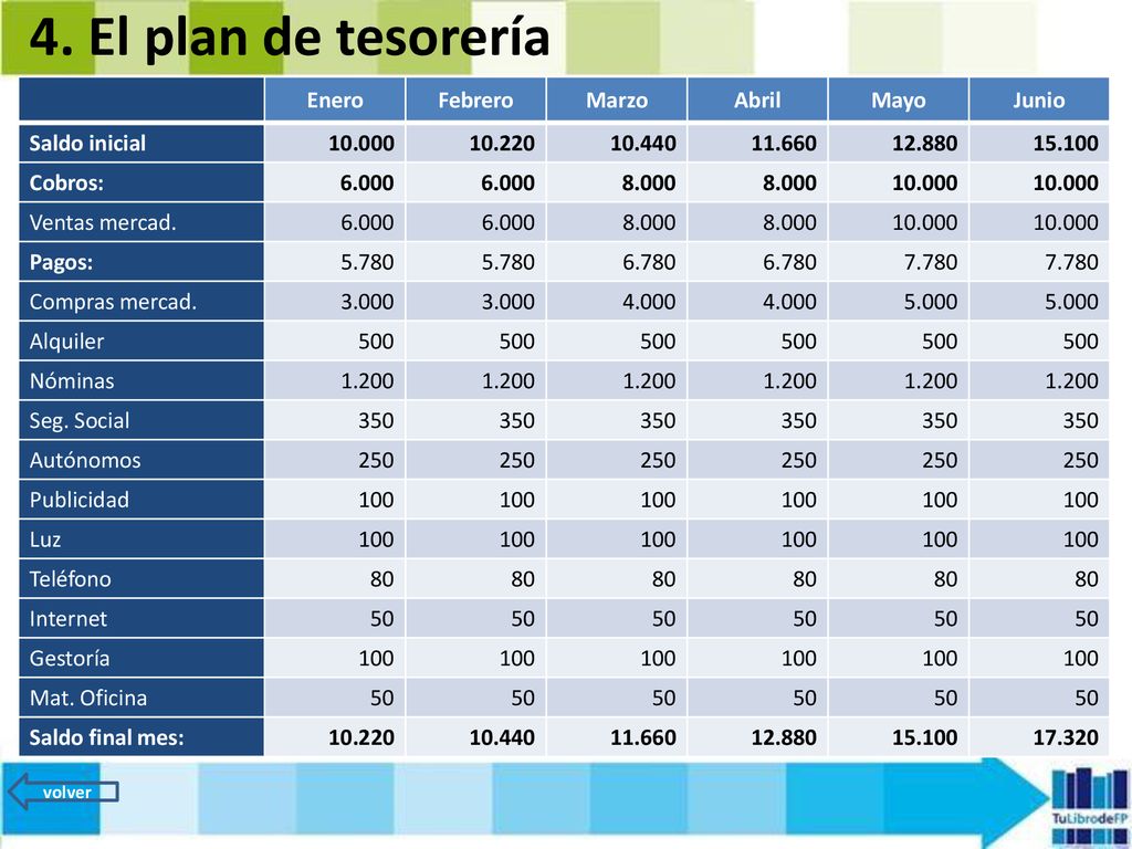 4. El plan de tesorería Enero Febrero Marzo Abril Mayo Junio