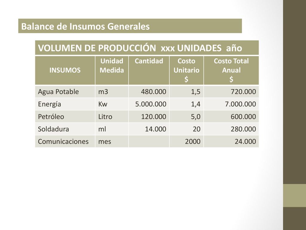 Balance de Insumos Generales VOLUMEN DE PRODUCCIÓN xxx UNIDADES año