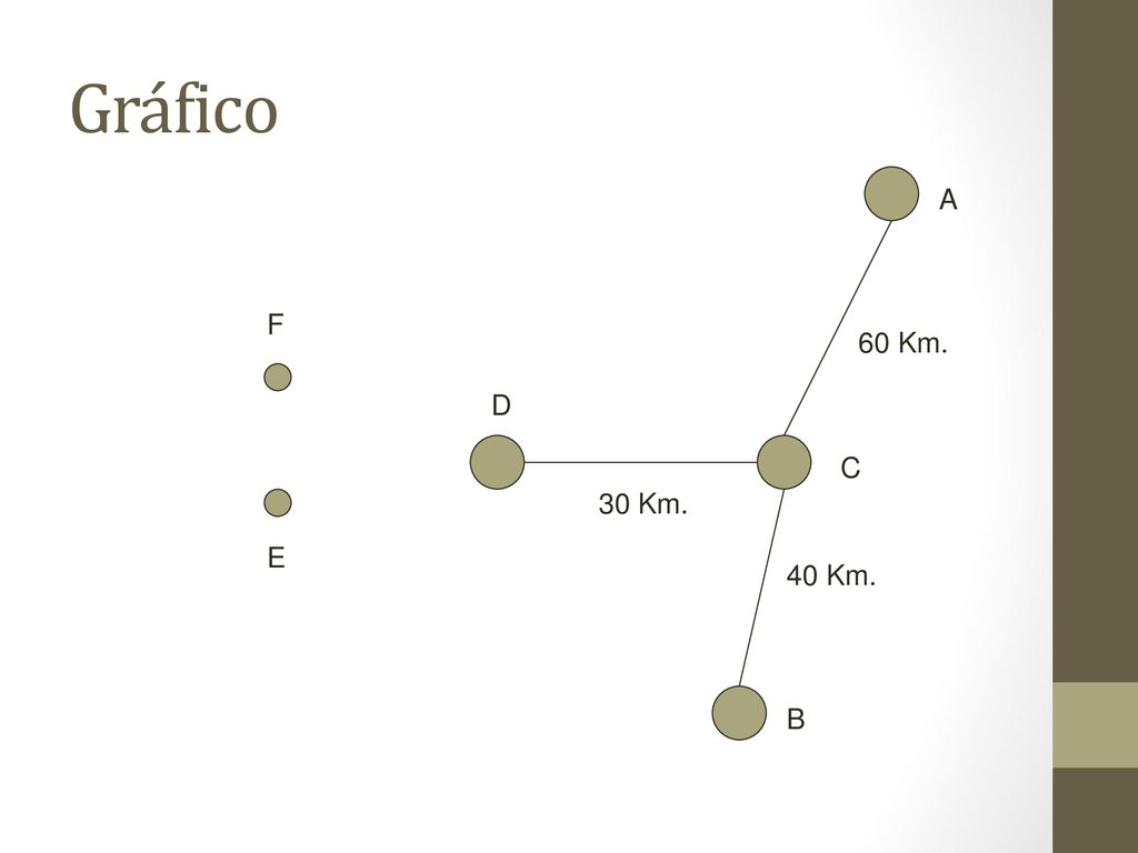 Gráfico A F 60 Km. D C 30 Km. E 40 Km. B