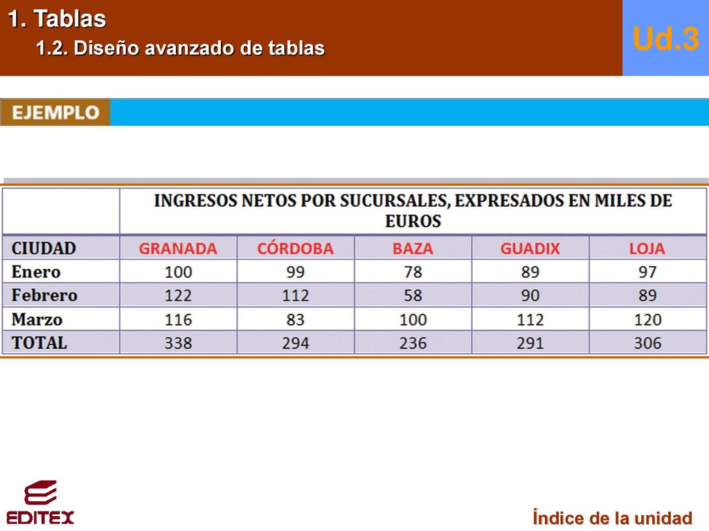 1. Tablas 1.2. Diseño avanzado de tablas Ud.3 Índice de la unidad